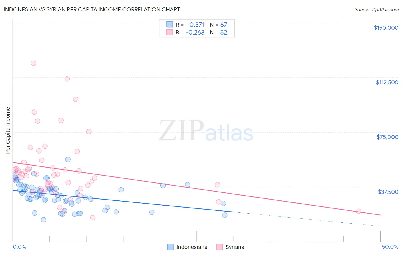 Indonesian vs Syrian Per Capita Income