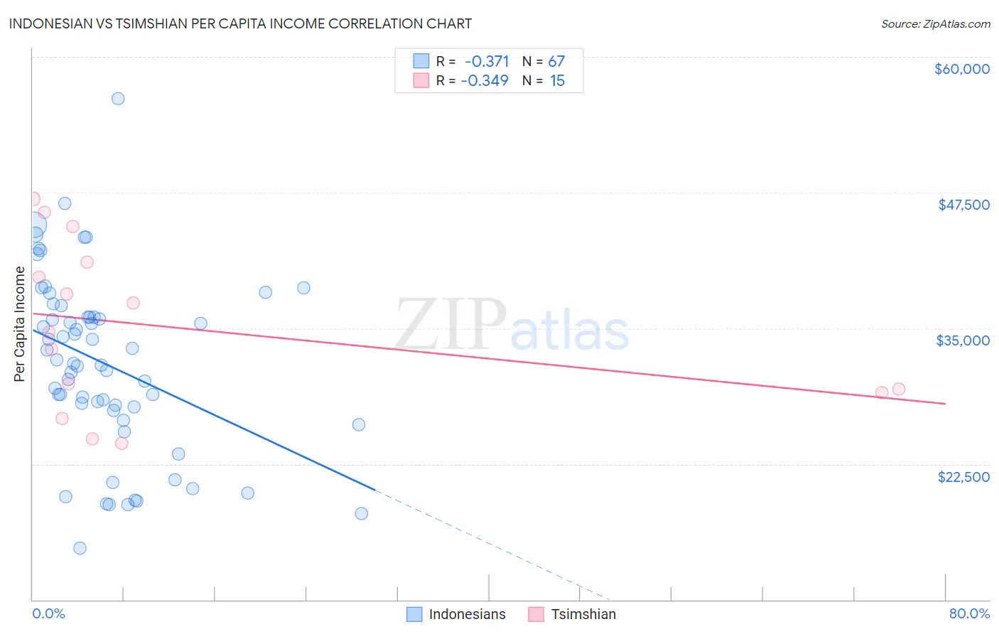 Indonesian vs Tsimshian Per Capita Income