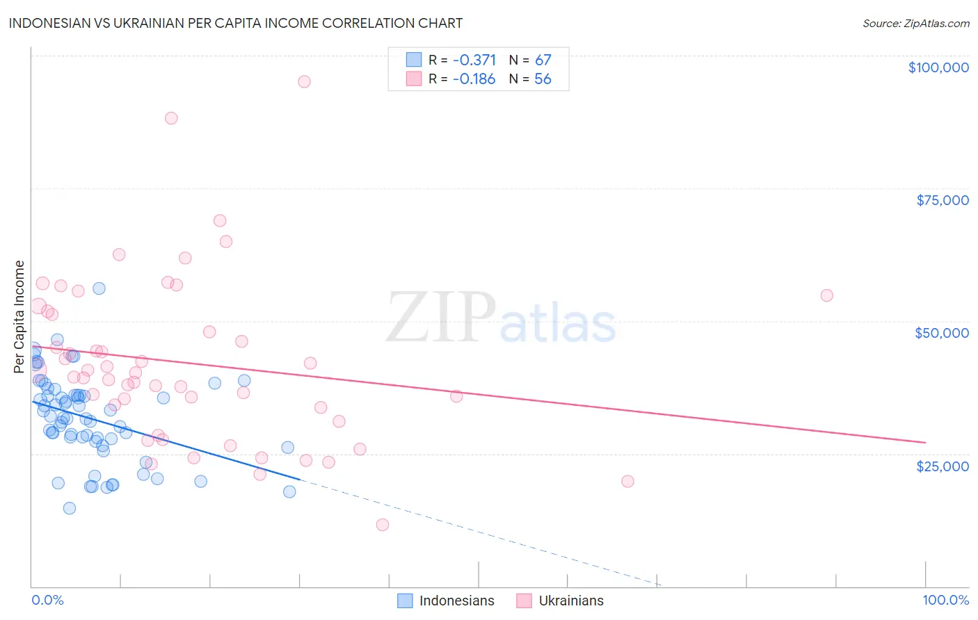 Indonesian vs Ukrainian Per Capita Income