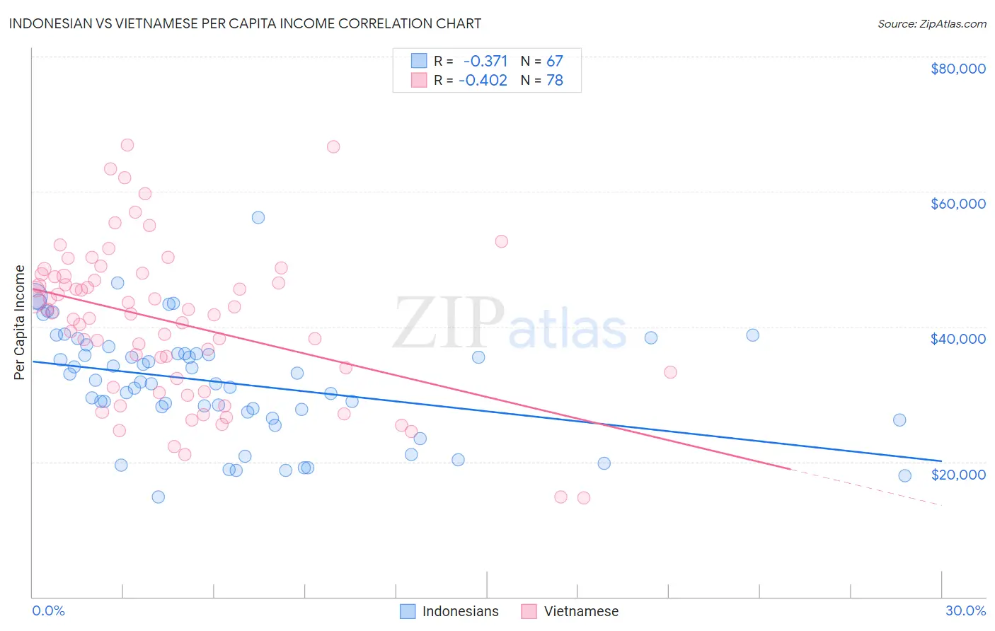 Indonesian vs Vietnamese Per Capita Income