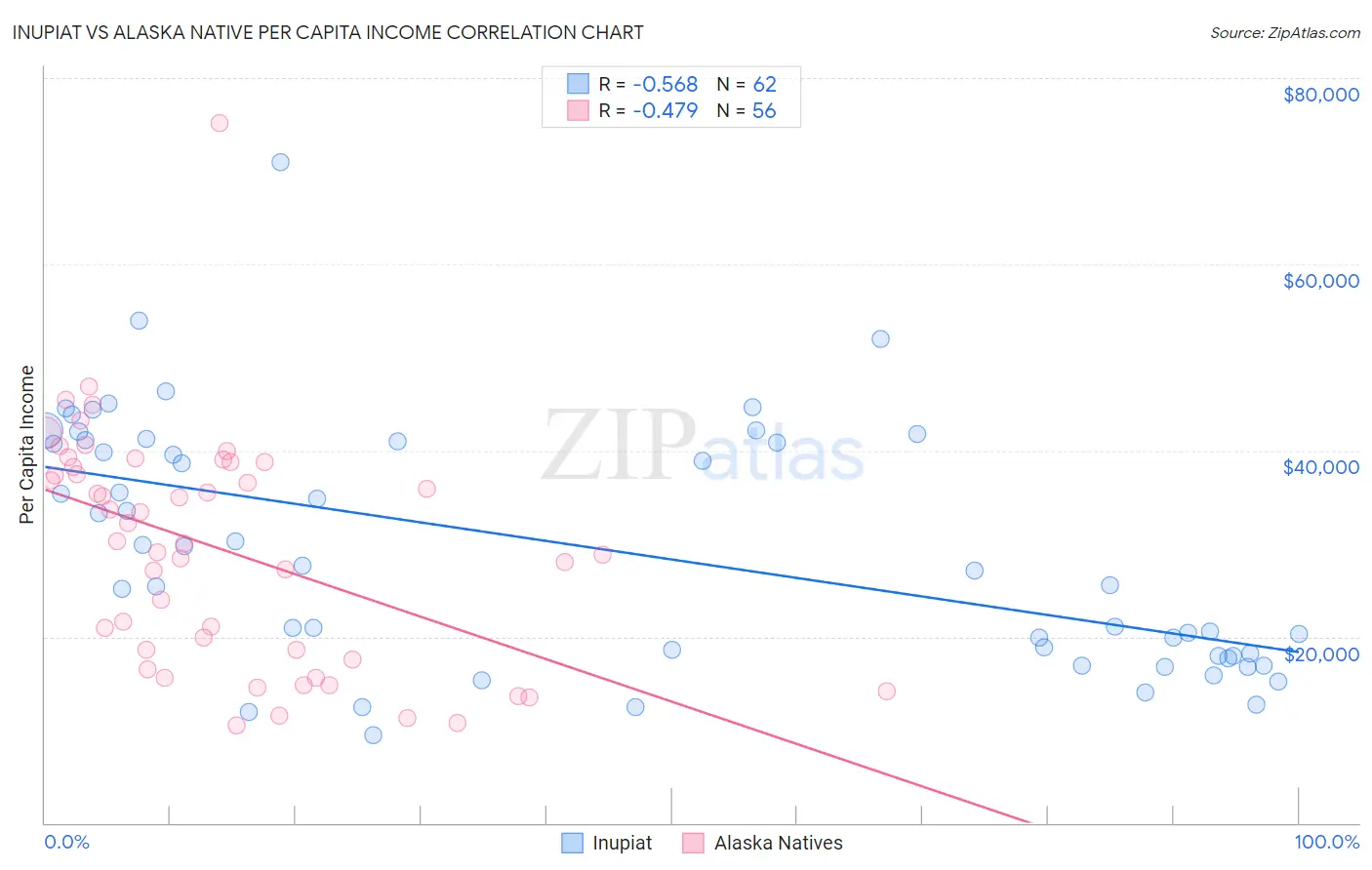 Inupiat vs Alaska Native Per Capita Income