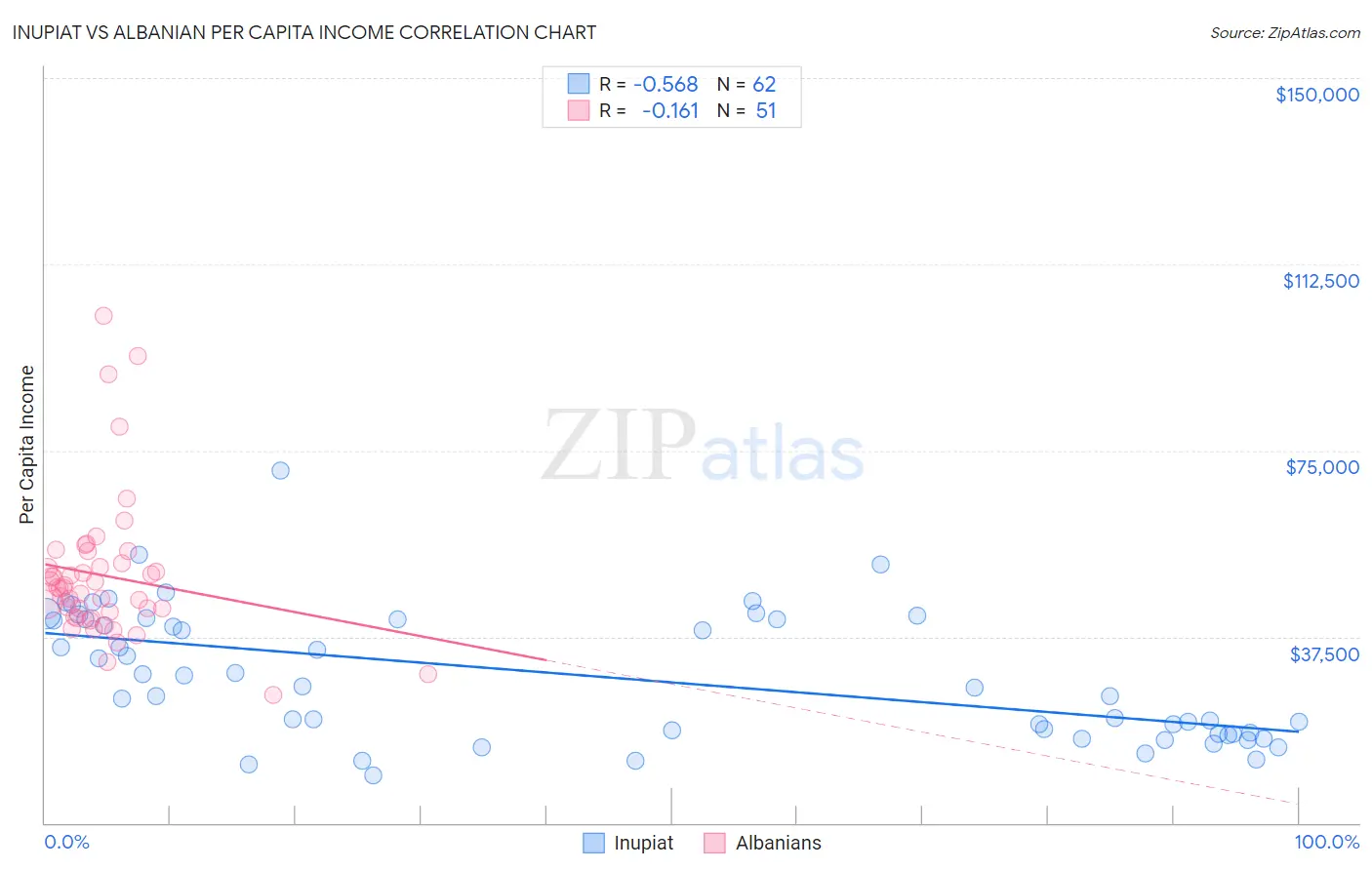 Inupiat vs Albanian Per Capita Income