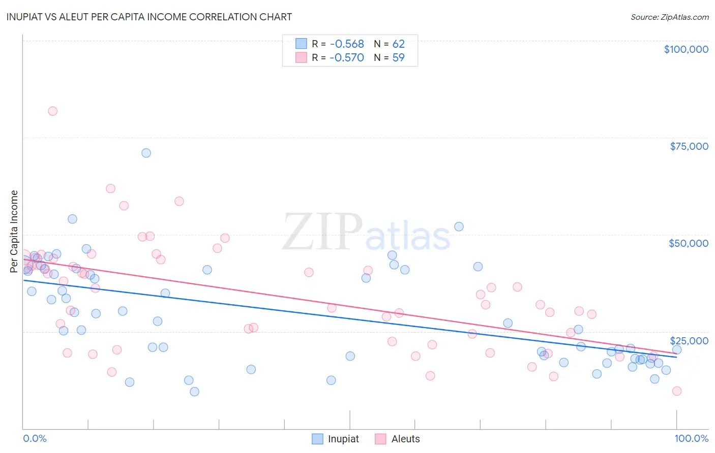 Inupiat vs Aleut Per Capita Income