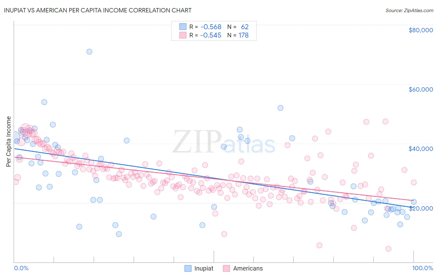 Inupiat vs American Per Capita Income