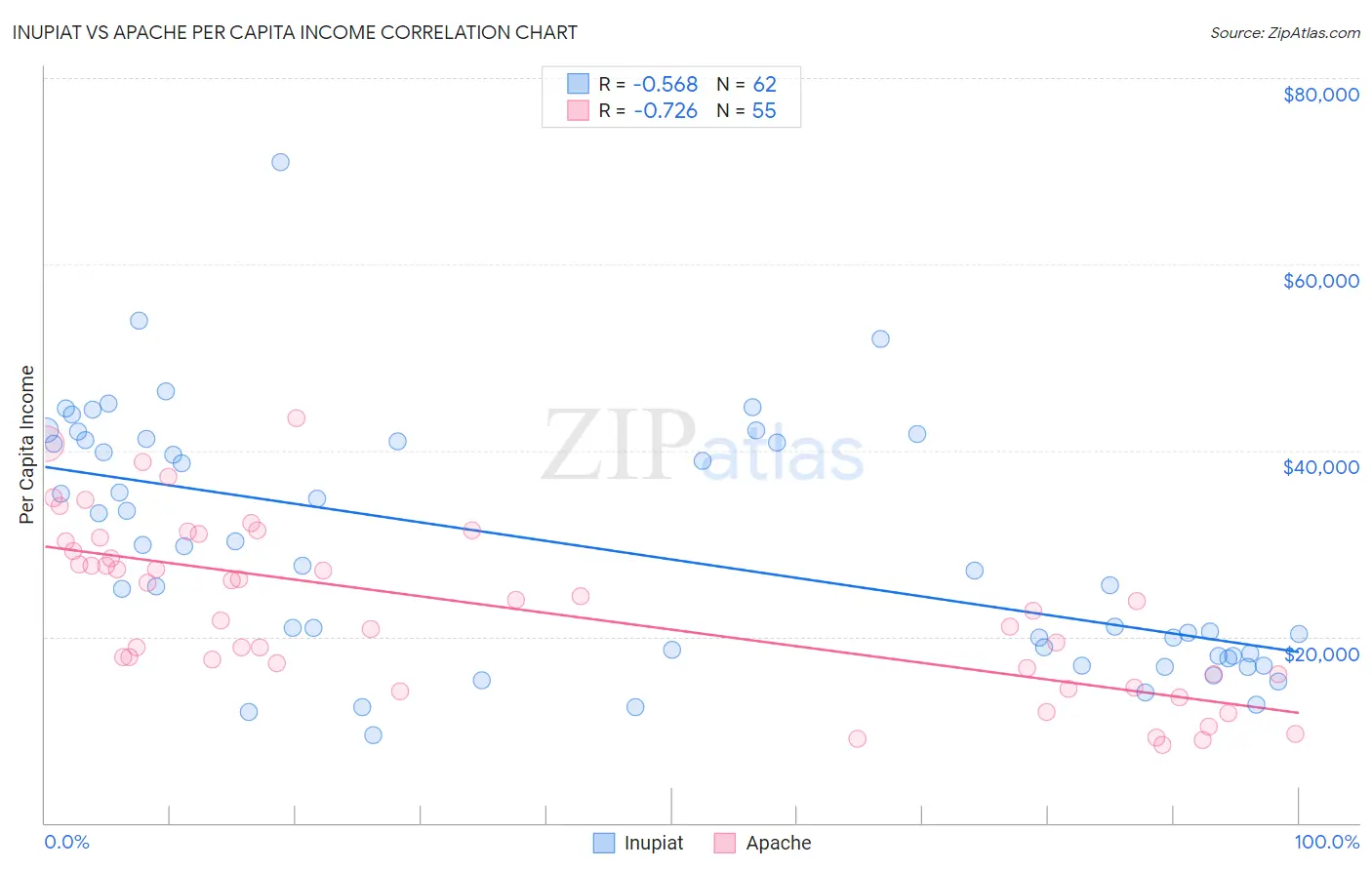 Inupiat vs Apache Per Capita Income