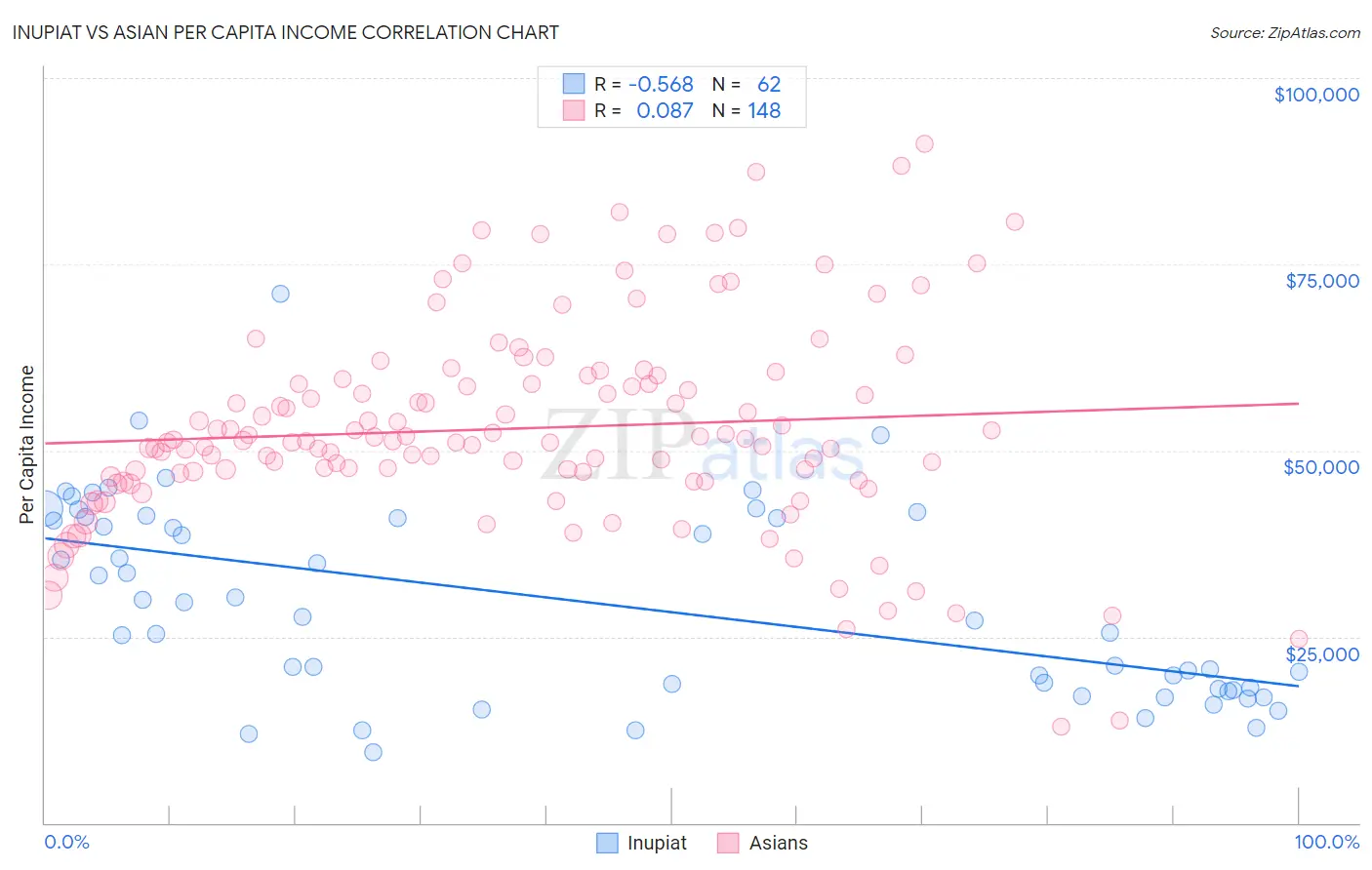 Inupiat vs Asian Per Capita Income