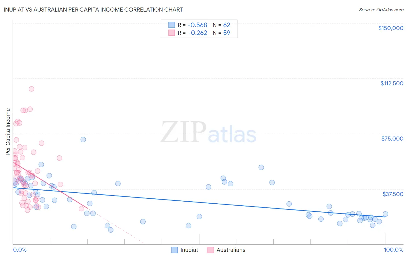 Inupiat vs Australian Per Capita Income