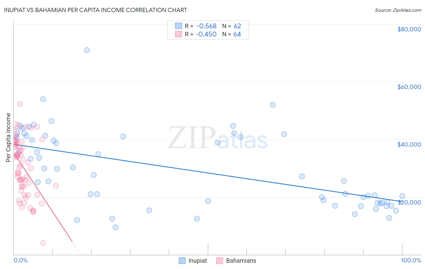 Inupiat vs Bahamian Per Capita Income