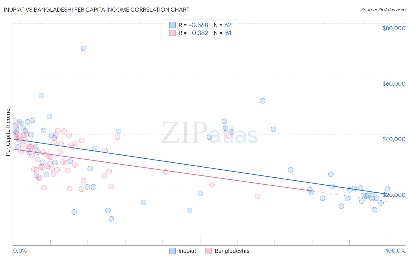 Inupiat vs Bangladeshi Per Capita Income