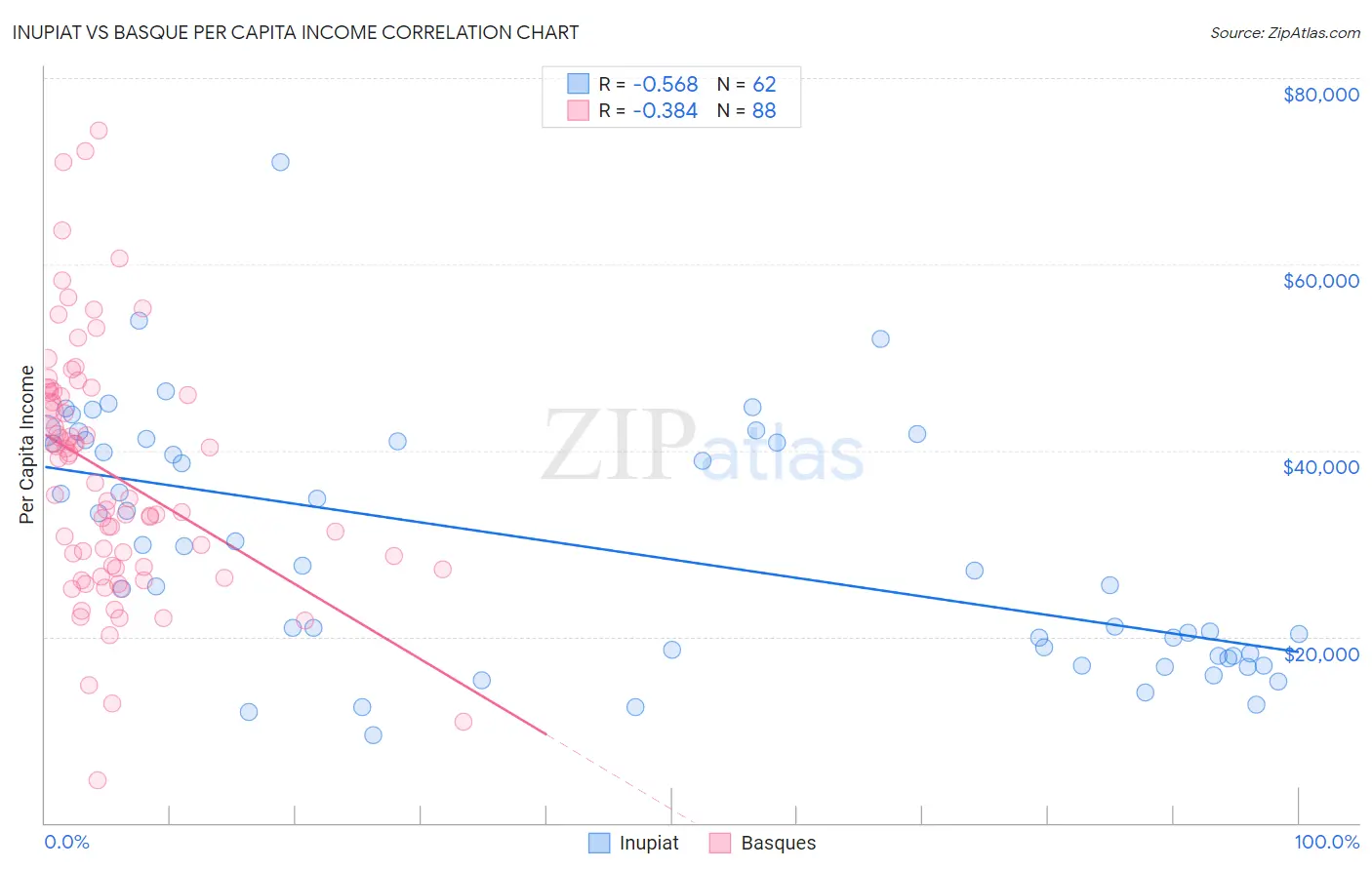 Inupiat vs Basque Per Capita Income