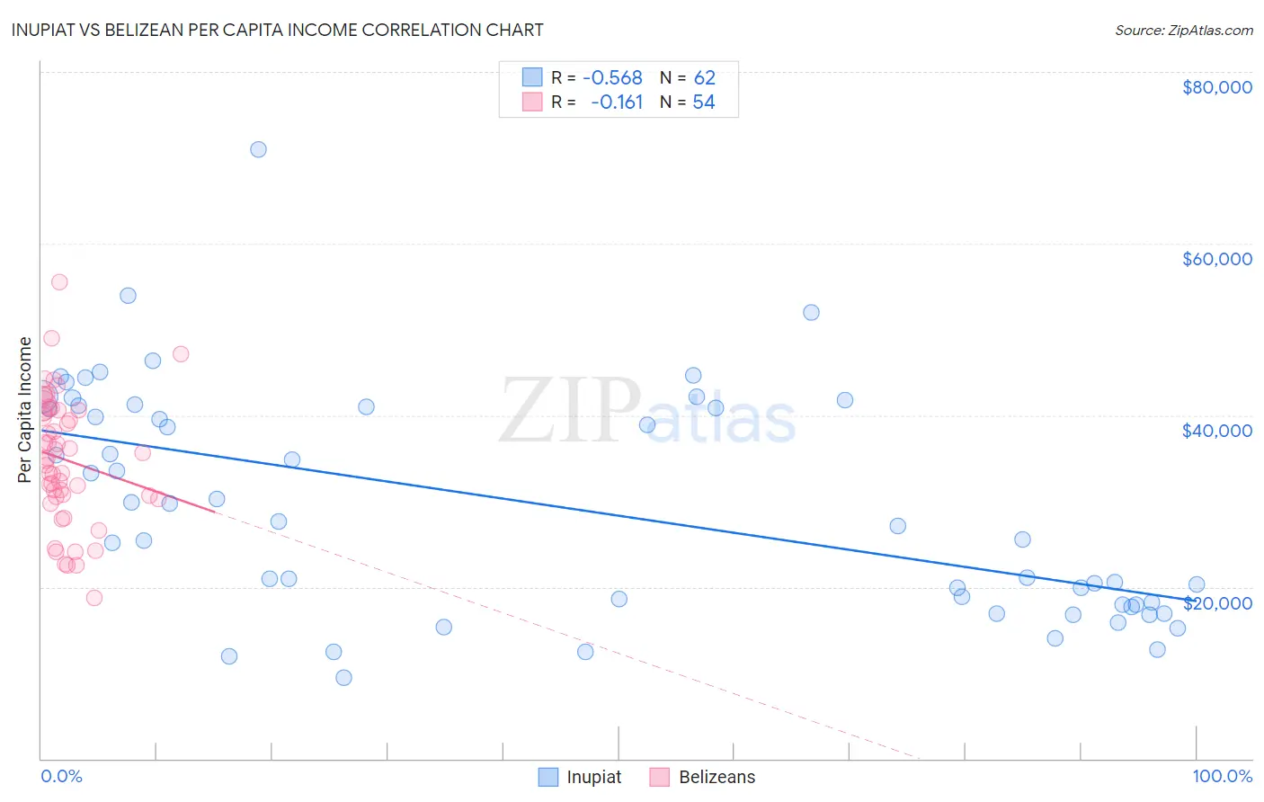 Inupiat vs Belizean Per Capita Income