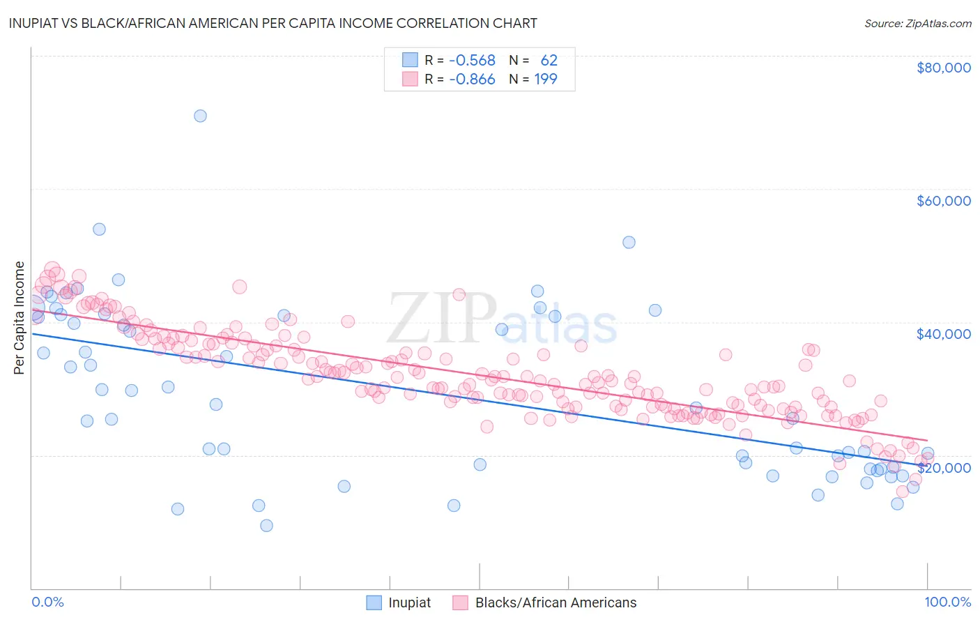 Inupiat vs Black/African American Per Capita Income