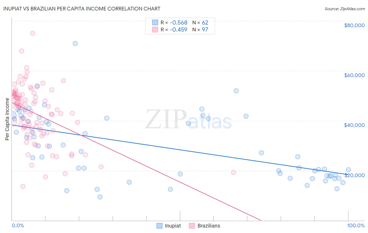 Inupiat vs Brazilian Per Capita Income