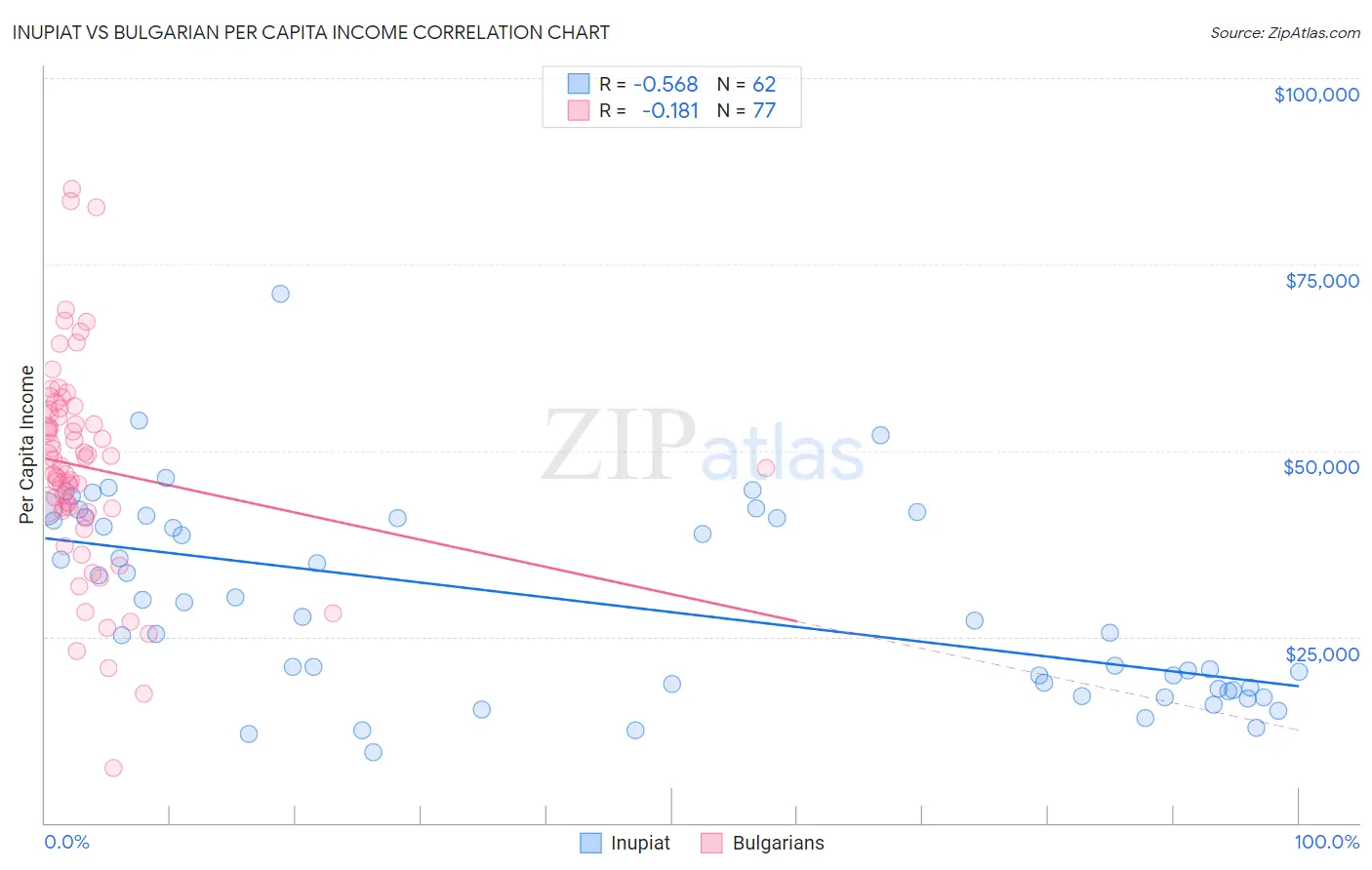 Inupiat vs Bulgarian Per Capita Income