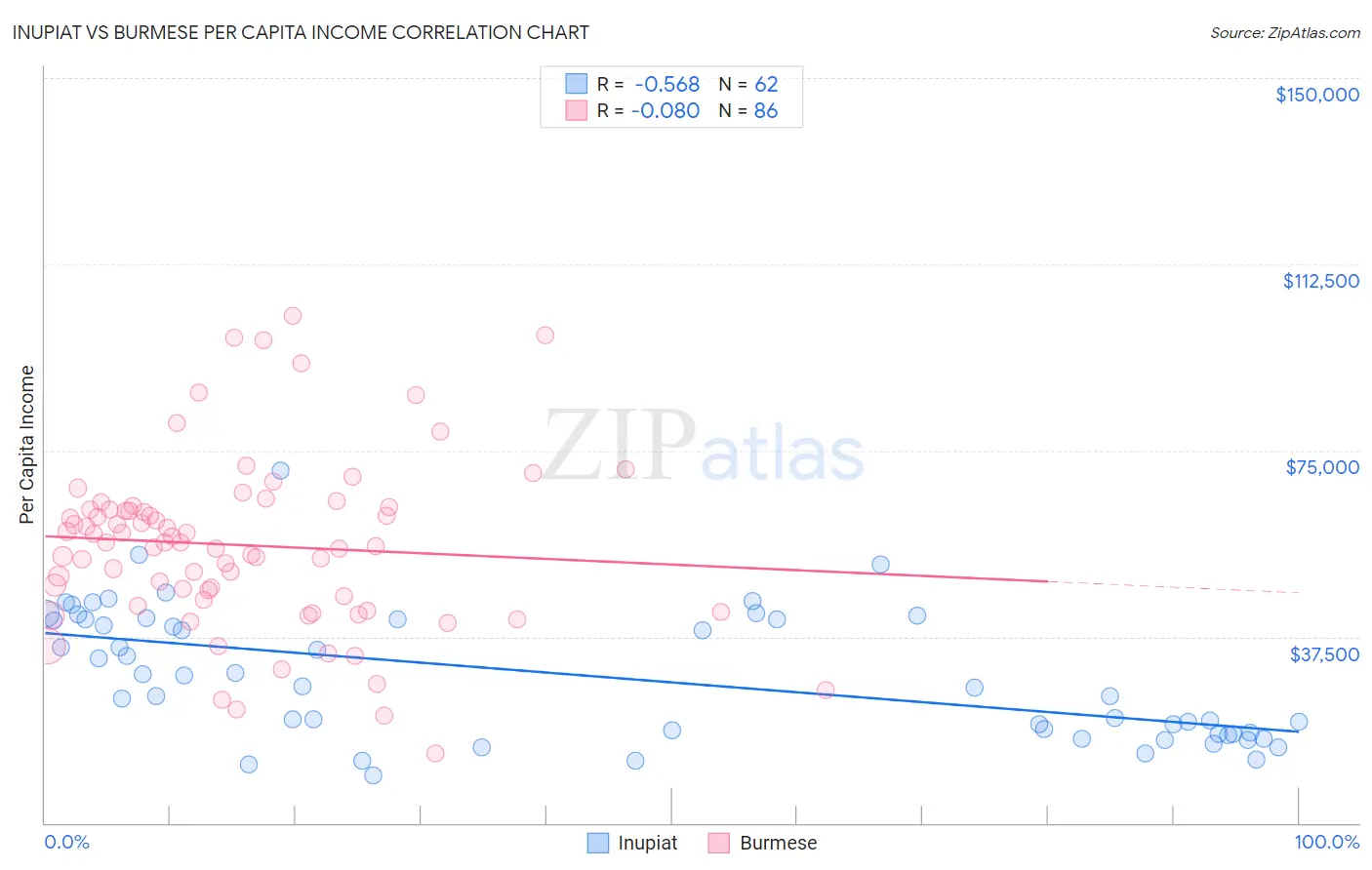 Inupiat vs Burmese Per Capita Income
