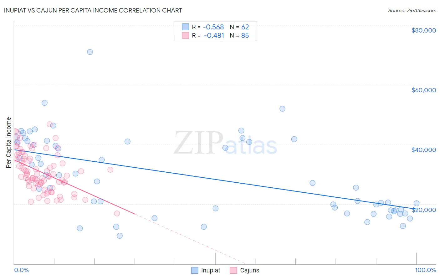 Inupiat vs Cajun Per Capita Income
