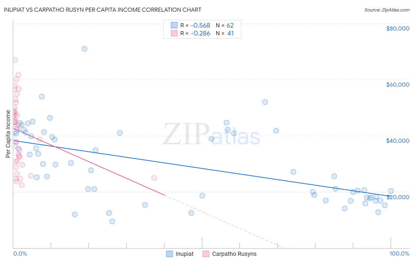 Inupiat vs Carpatho Rusyn Per Capita Income