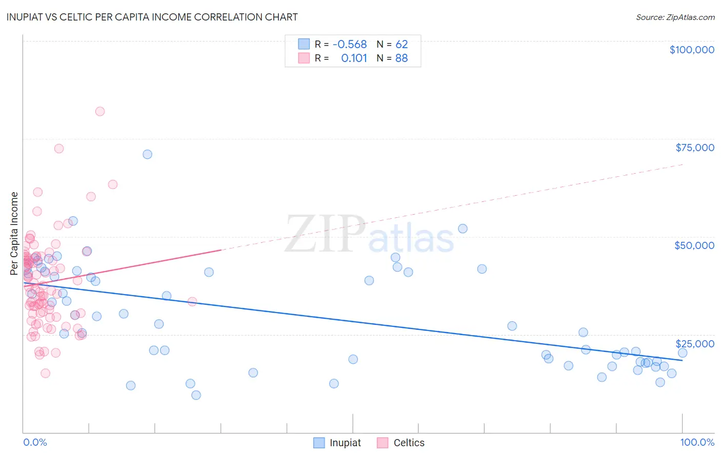 Inupiat vs Celtic Per Capita Income