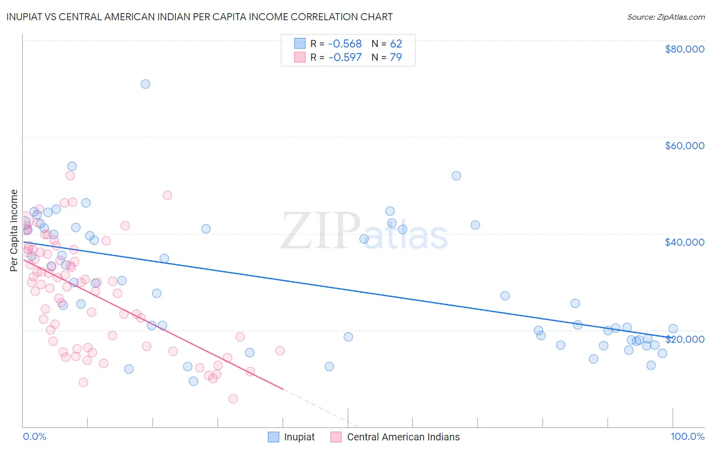 Inupiat vs Central American Indian Per Capita Income