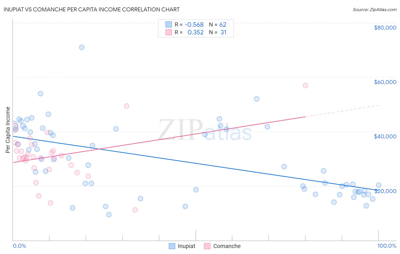 Inupiat vs Comanche Per Capita Income