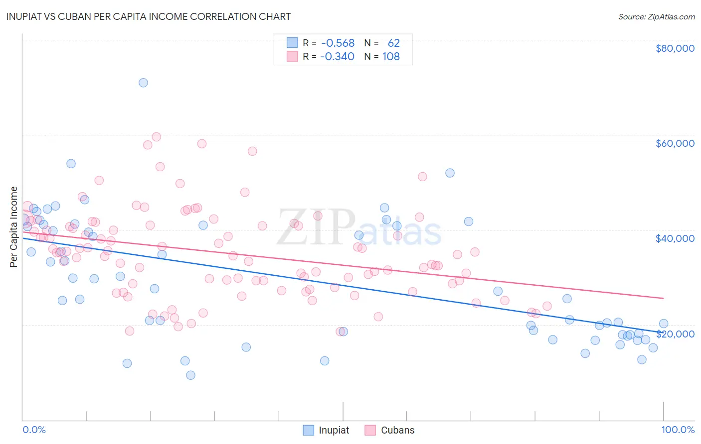 Inupiat vs Cuban Per Capita Income