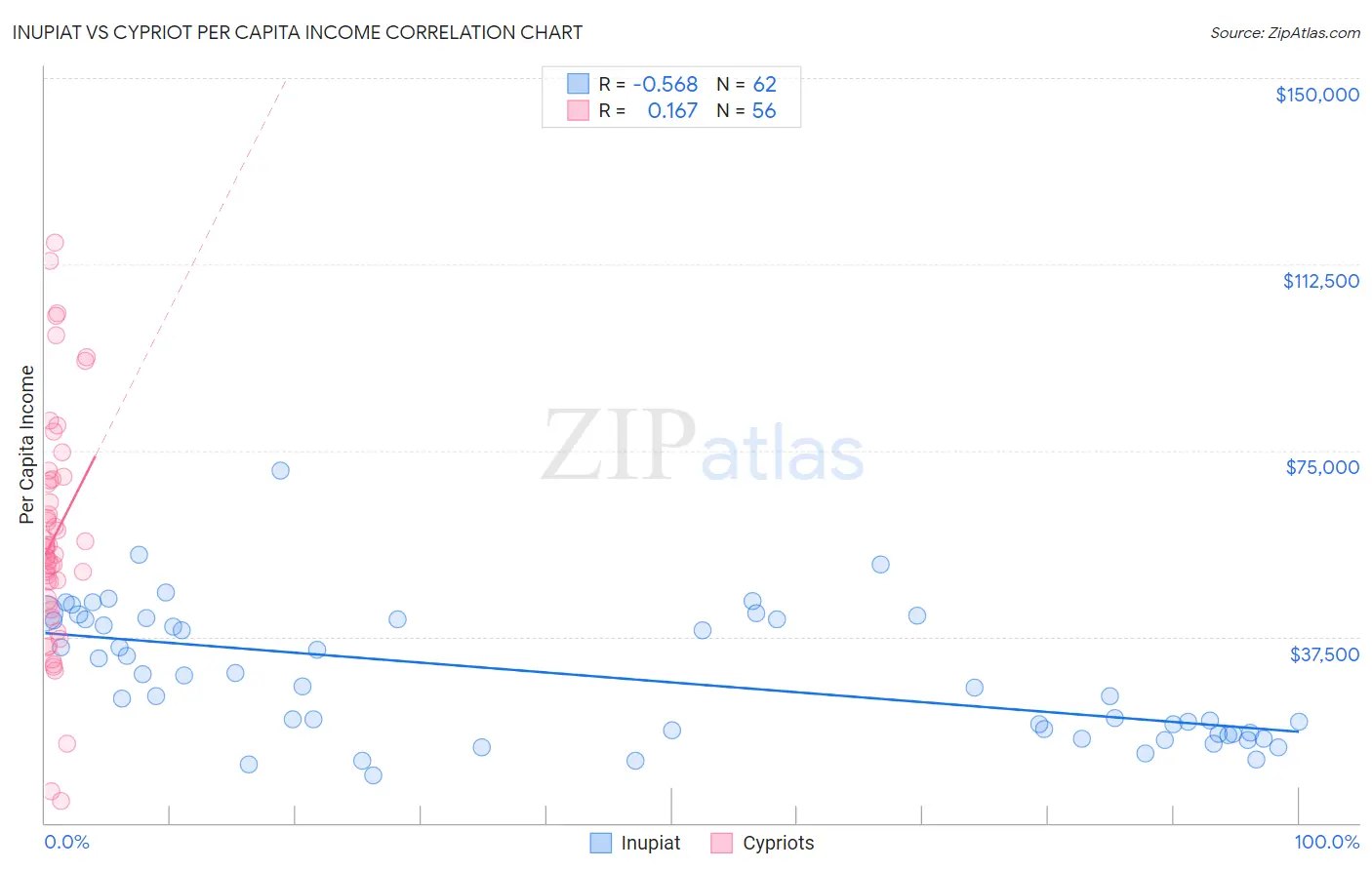 Inupiat vs Cypriot Per Capita Income