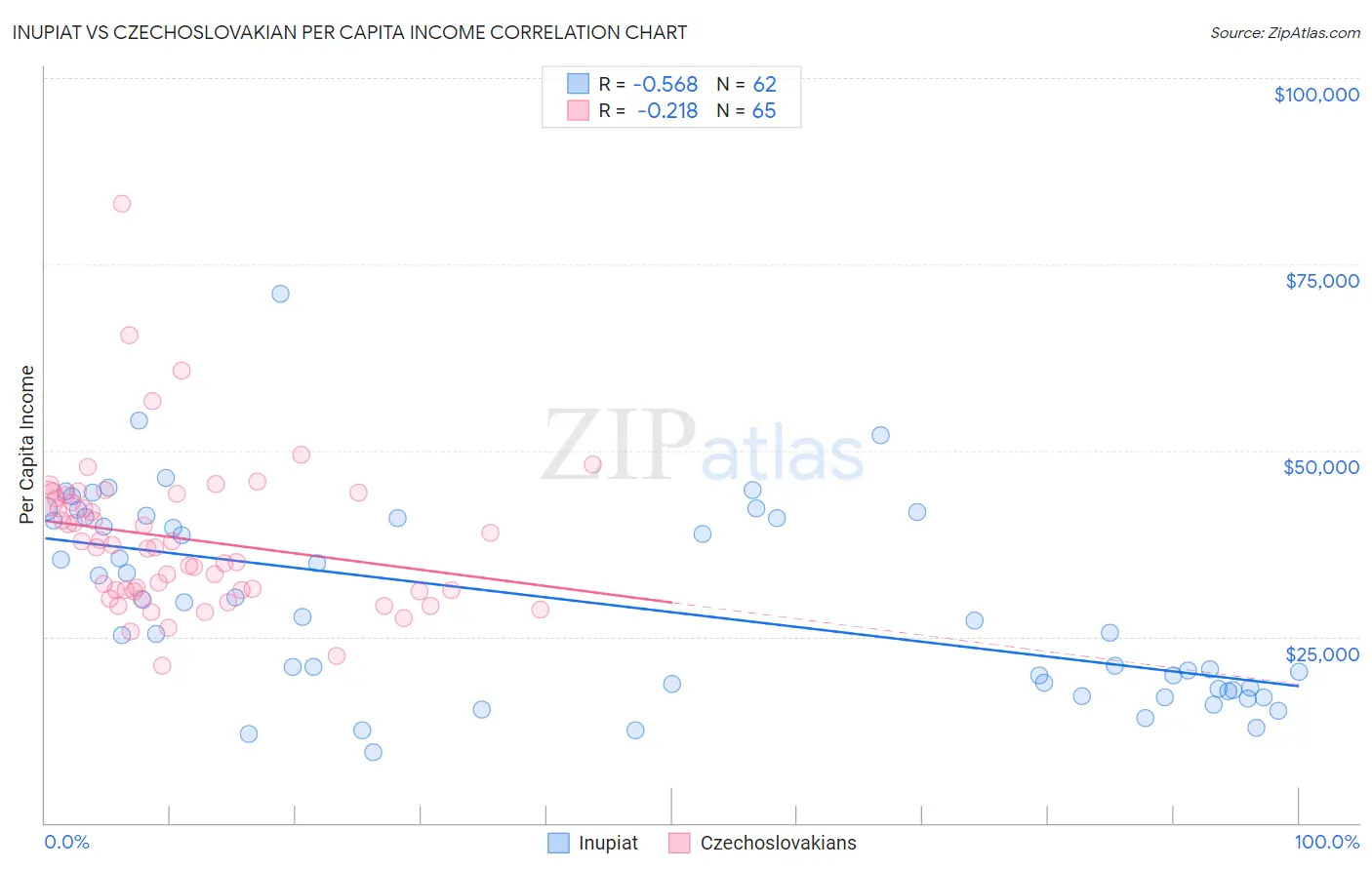 Inupiat vs Czechoslovakian Per Capita Income