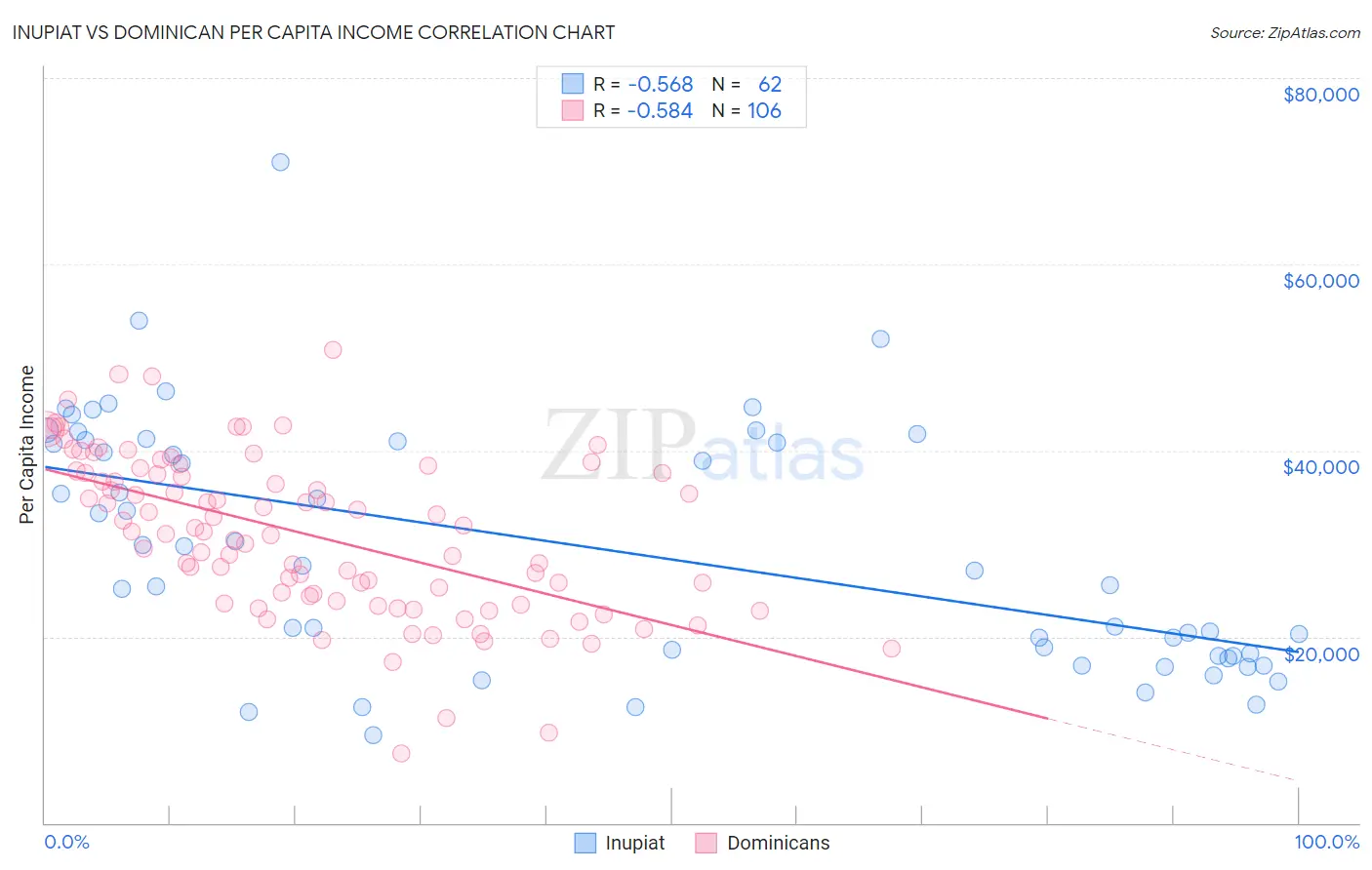 Inupiat vs Dominican Per Capita Income