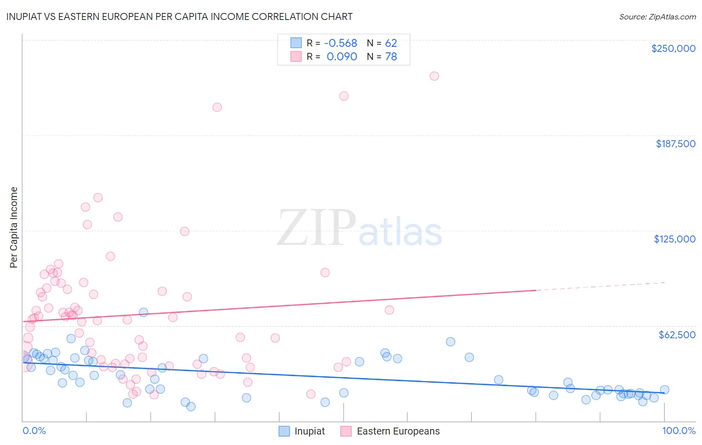 Inupiat vs Eastern European Per Capita Income
