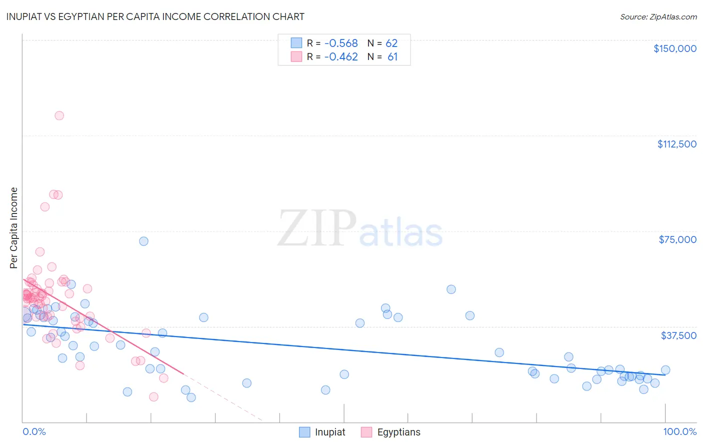 Inupiat vs Egyptian Per Capita Income