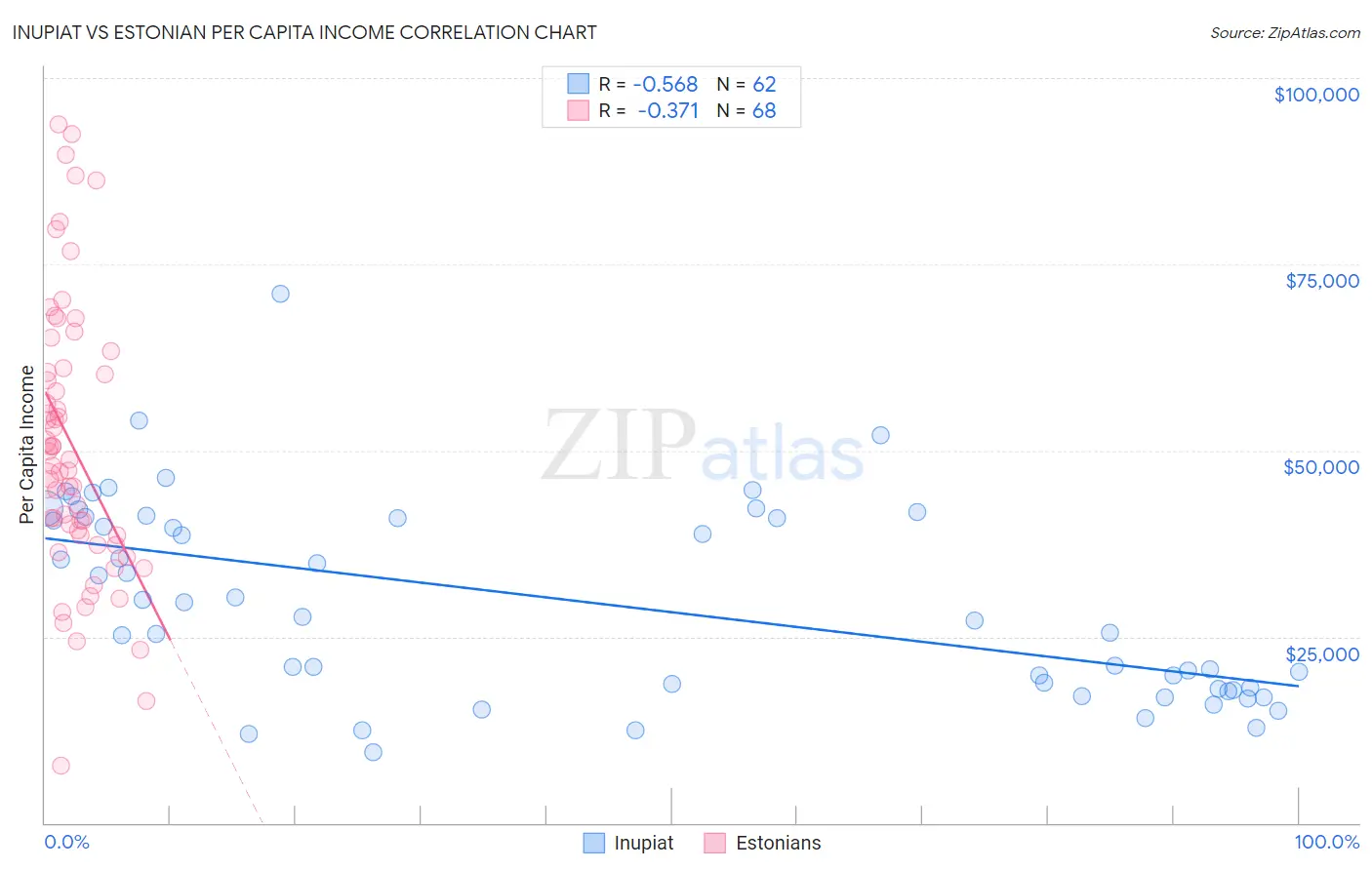 Inupiat vs Estonian Per Capita Income