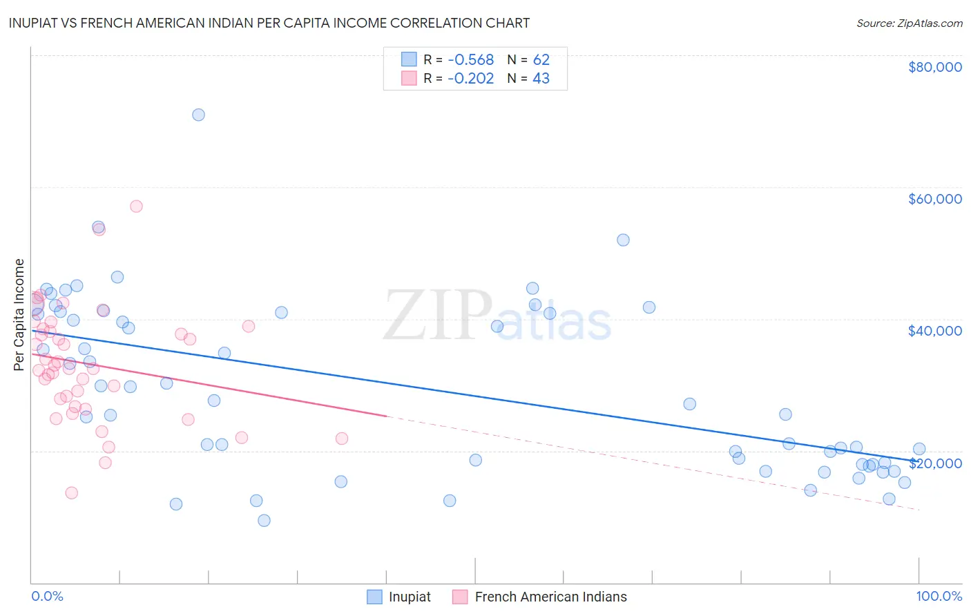 Inupiat vs French American Indian Per Capita Income
