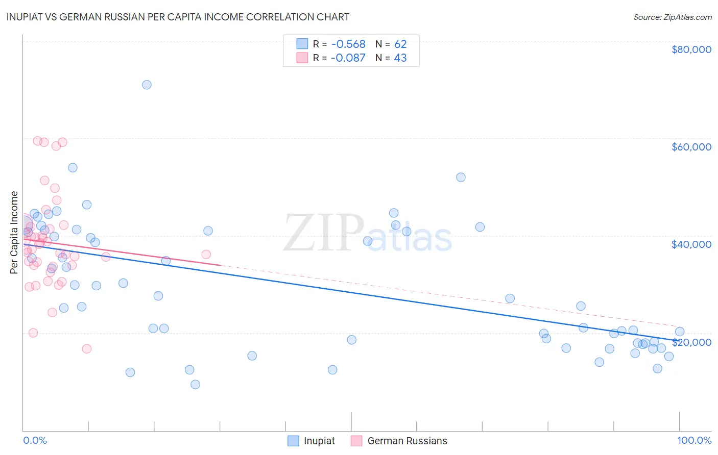 Inupiat vs German Russian Per Capita Income