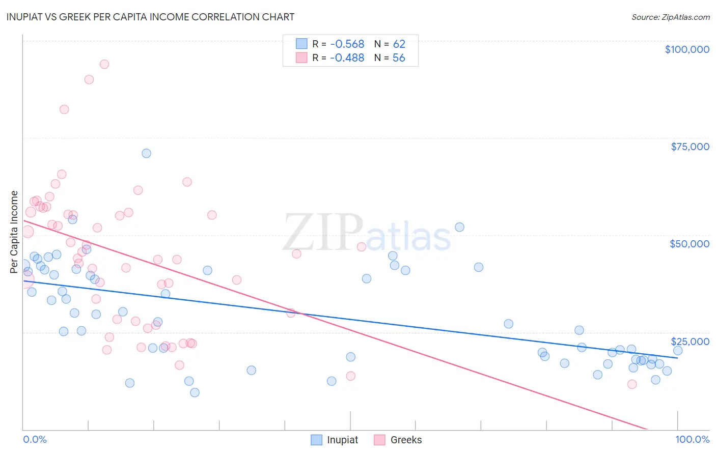 Inupiat vs Greek Per Capita Income