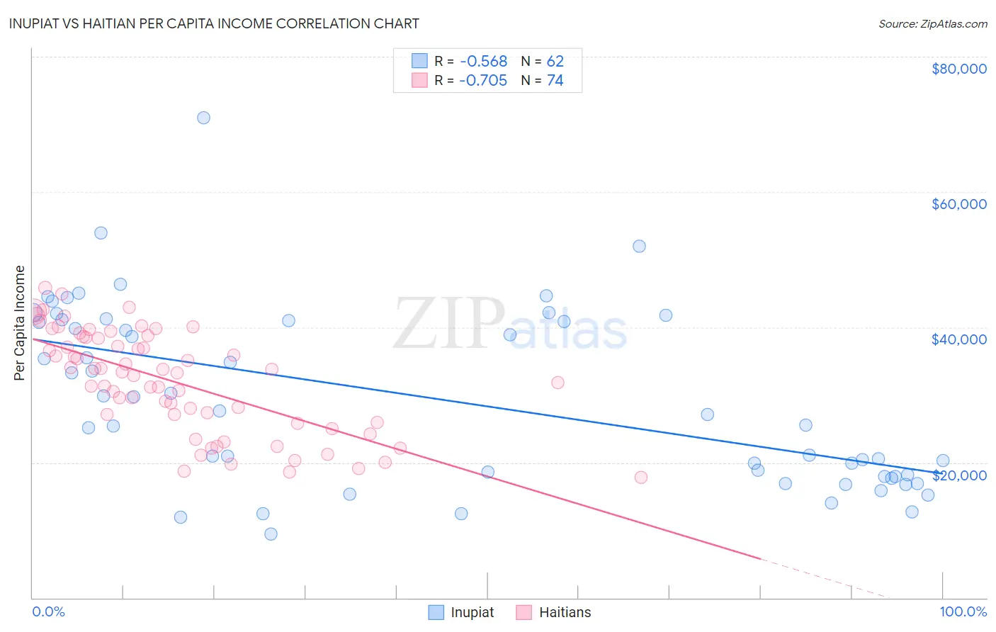 Inupiat vs Haitian Per Capita Income