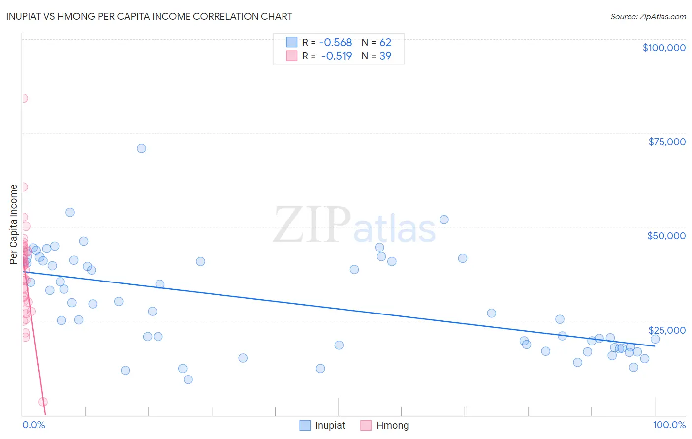 Inupiat vs Hmong Per Capita Income