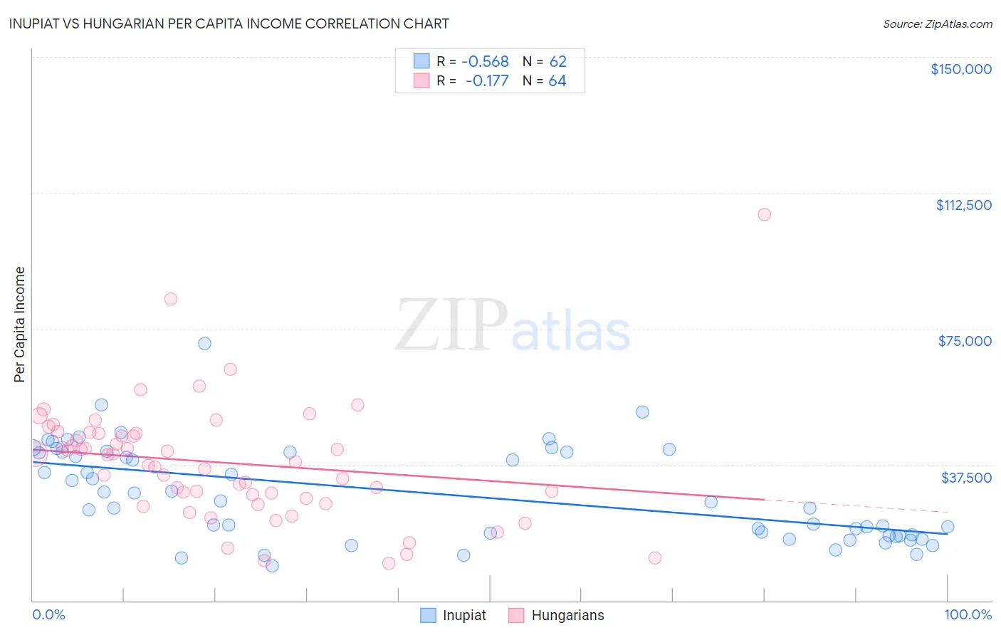 Inupiat vs Hungarian Per Capita Income