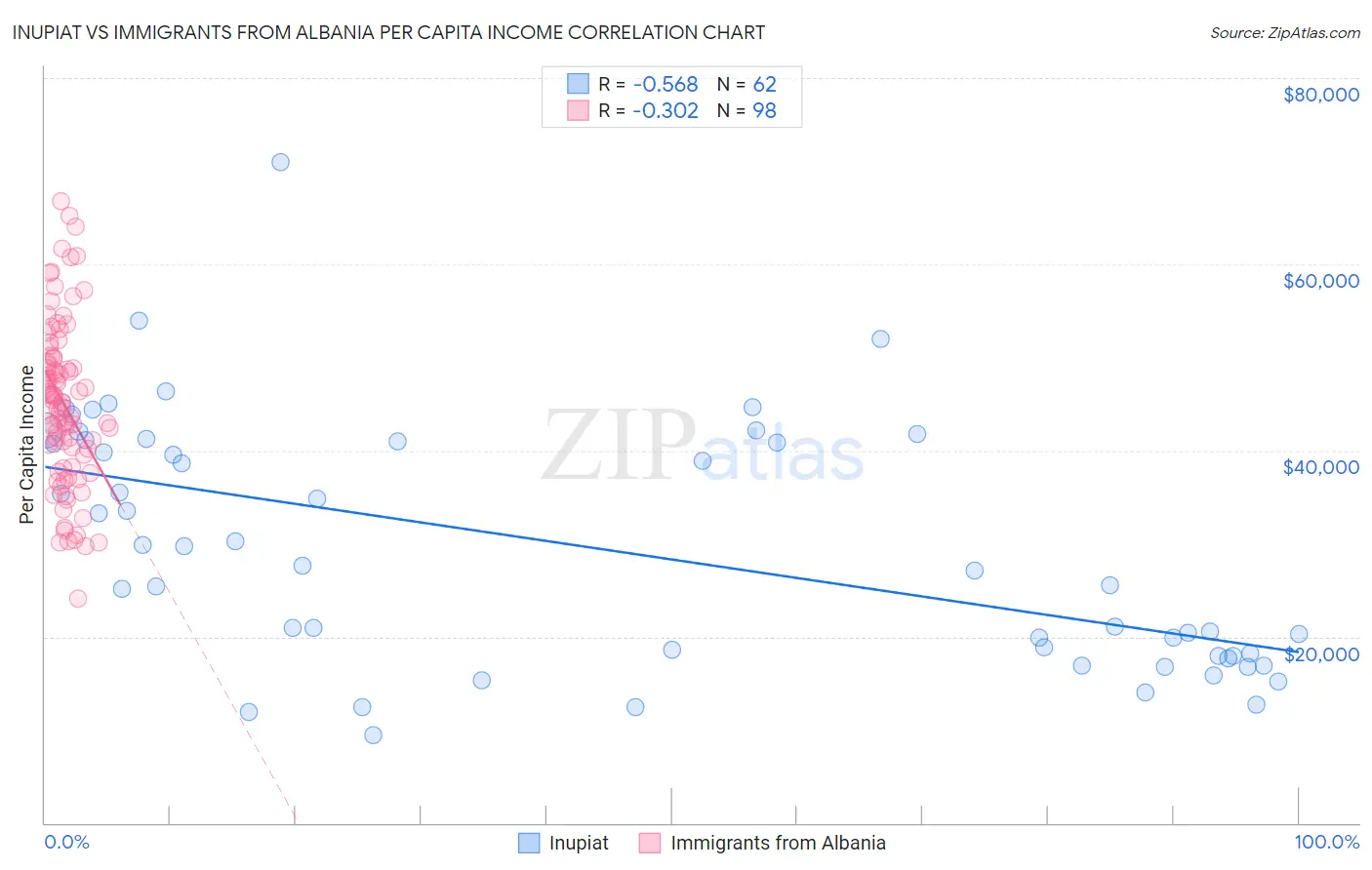 Inupiat vs Immigrants from Albania Per Capita Income
