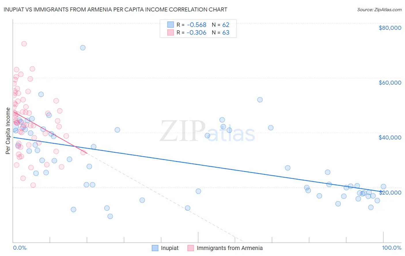 Inupiat vs Immigrants from Armenia Per Capita Income