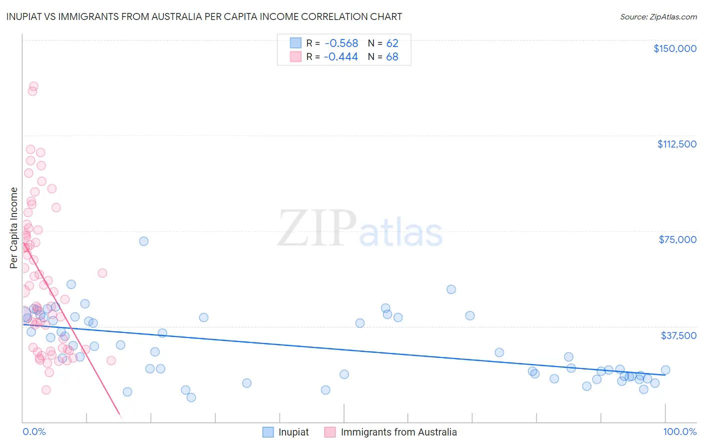 Inupiat vs Immigrants from Australia Per Capita Income