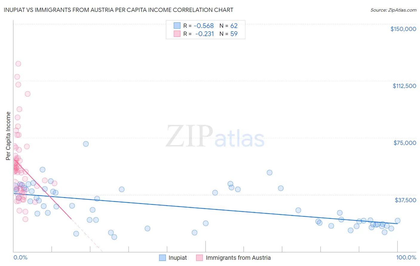 Inupiat vs Immigrants from Austria Per Capita Income