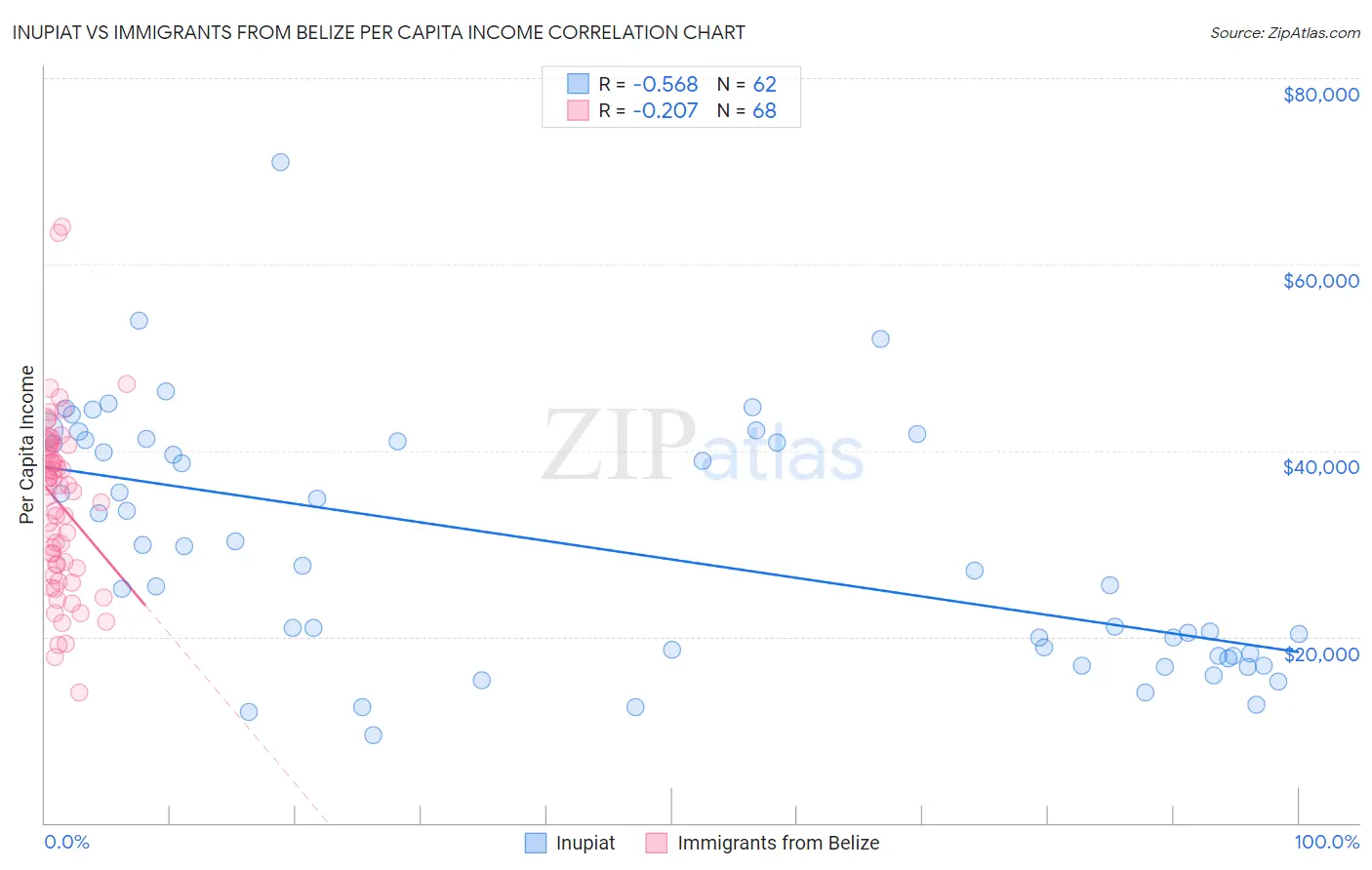 Inupiat vs Immigrants from Belize Per Capita Income