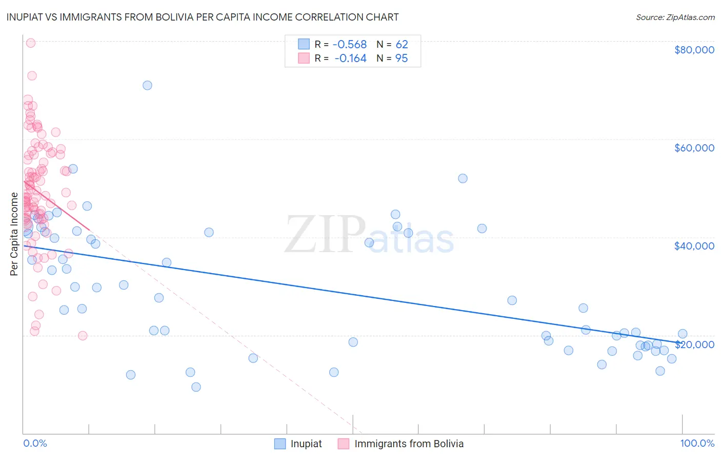 Inupiat vs Immigrants from Bolivia Per Capita Income