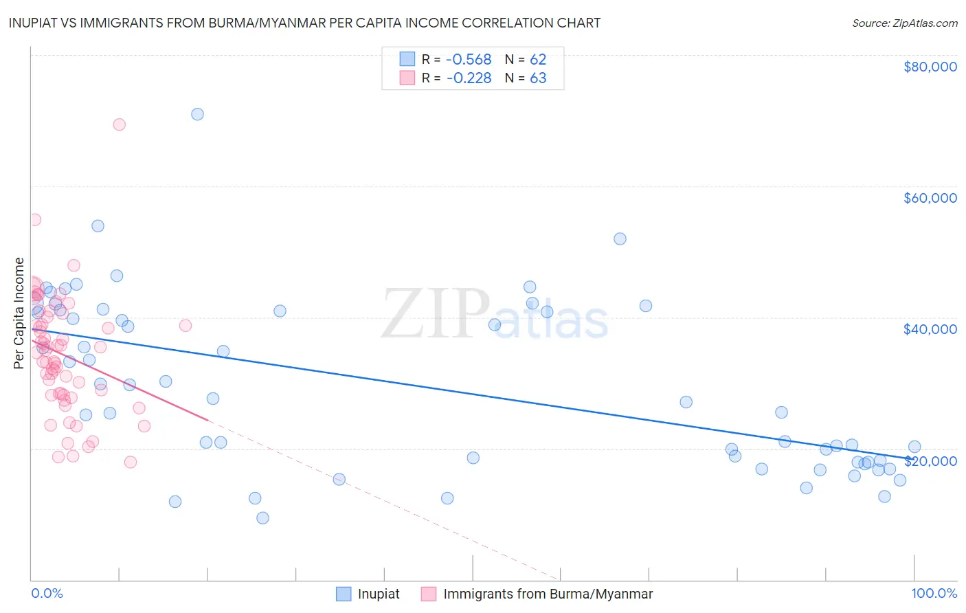 Inupiat vs Immigrants from Burma/Myanmar Per Capita Income