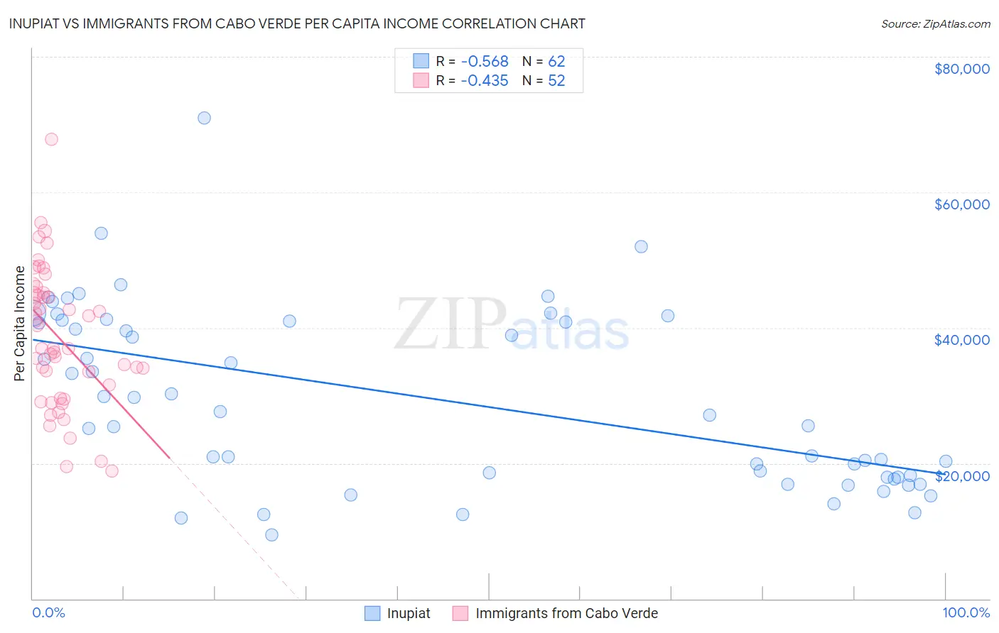 Inupiat vs Immigrants from Cabo Verde Per Capita Income