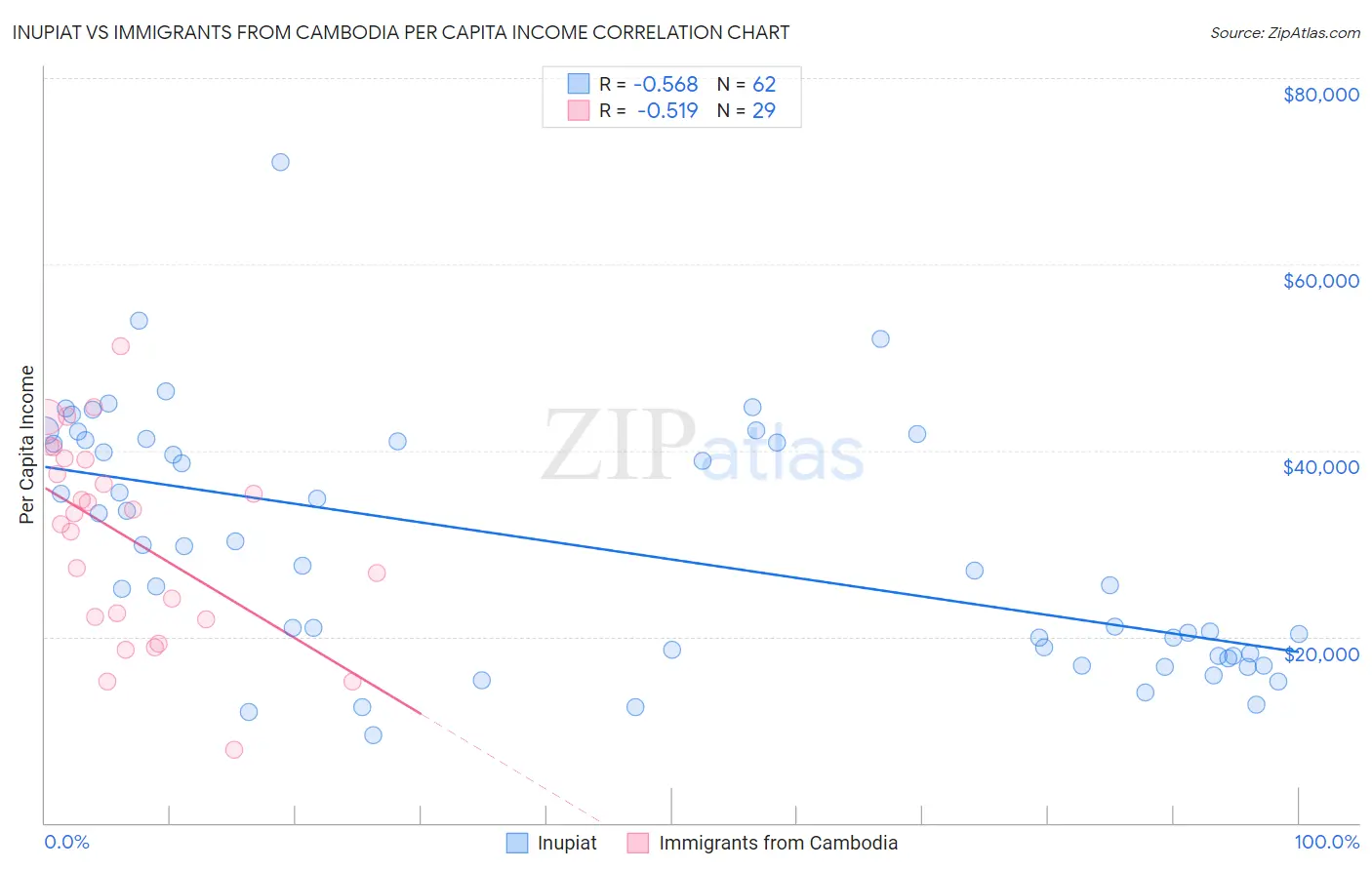 Inupiat vs Immigrants from Cambodia Per Capita Income
