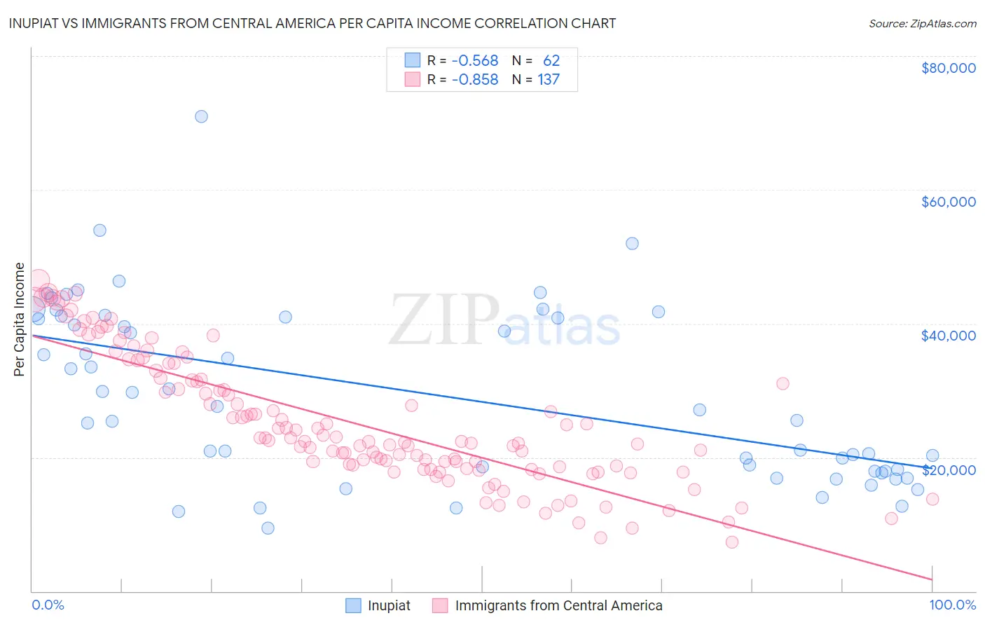Inupiat vs Immigrants from Central America Per Capita Income