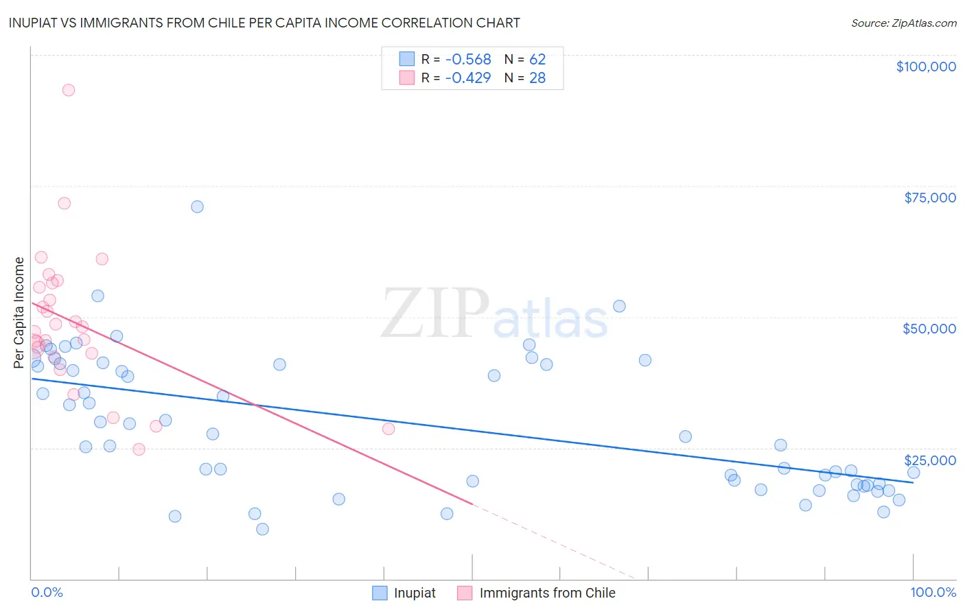 Inupiat vs Immigrants from Chile Per Capita Income