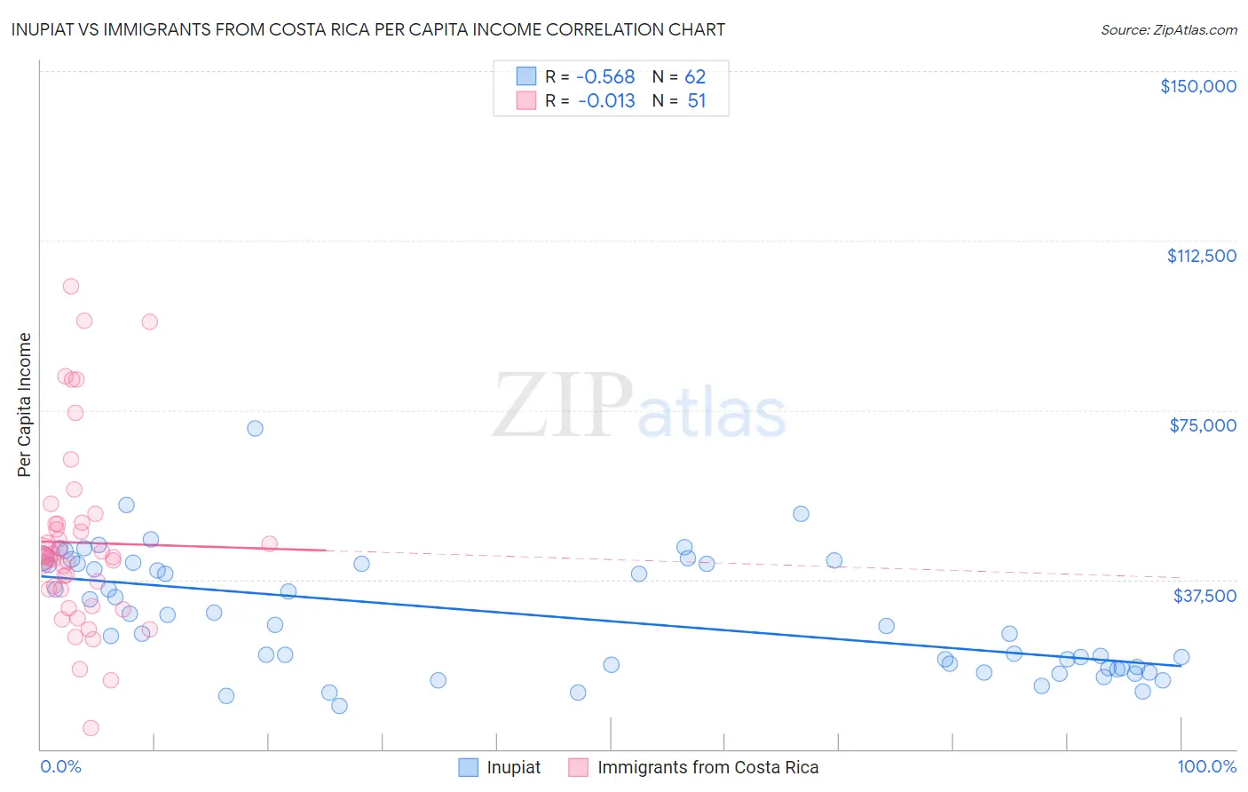 Inupiat vs Immigrants from Costa Rica Per Capita Income