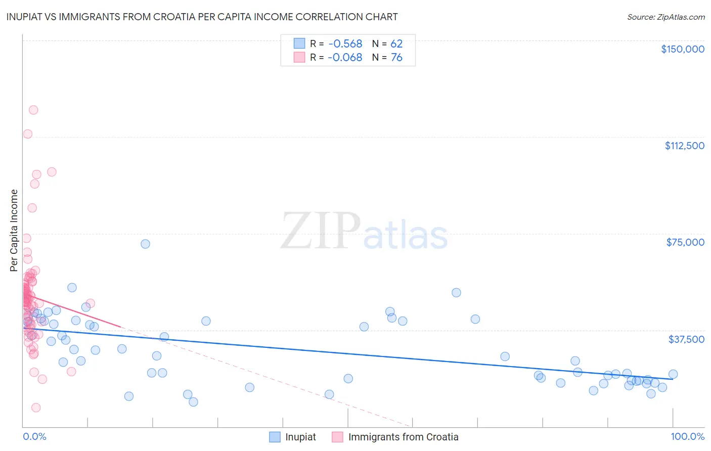 Inupiat vs Immigrants from Croatia Per Capita Income